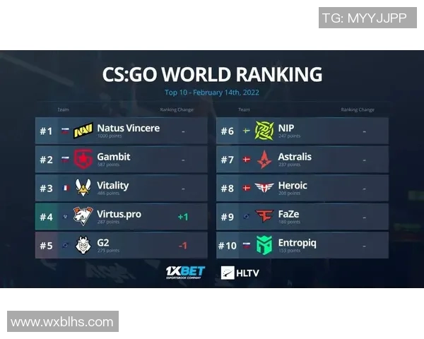 CSGO节奏排行榜揭晓FPX荣登第四名引发热议 CSGO节奏排行榜揭晓FPX荣登第四名引发热议